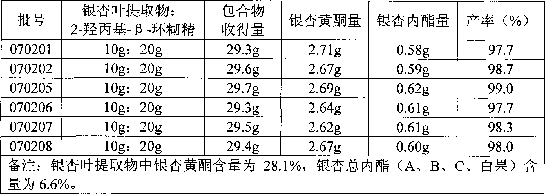 Method for preparing ginkgo leaf extract cyclodextrin inclusion compound and preparation