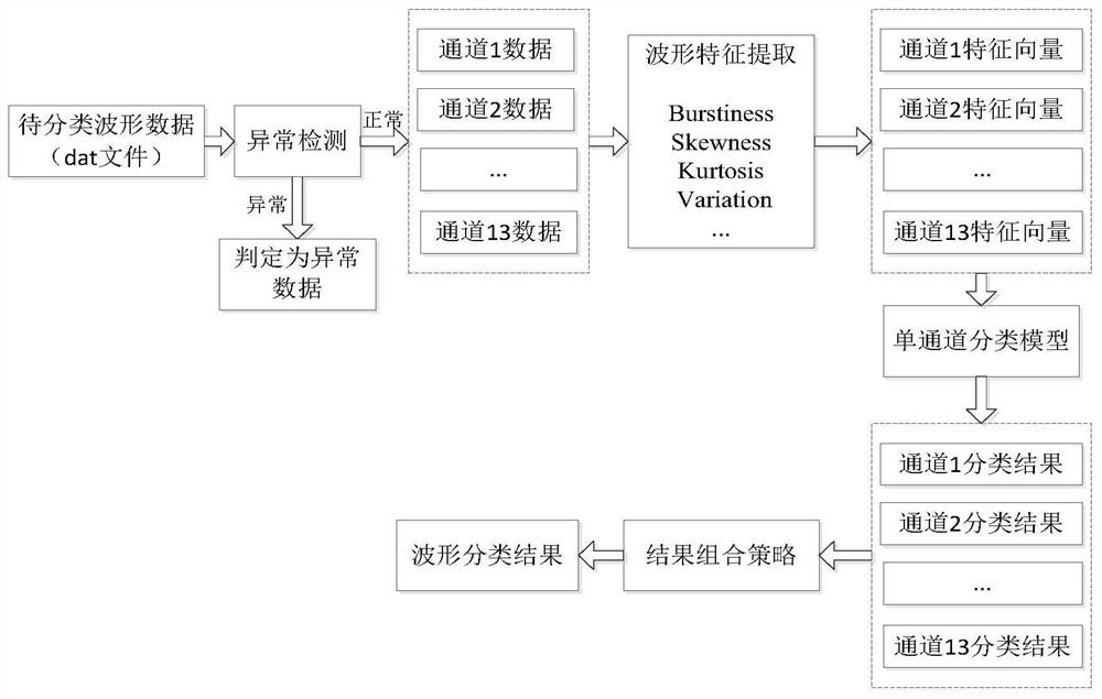 A method for intelligent classification of data triggered by a loose parts monitoring system