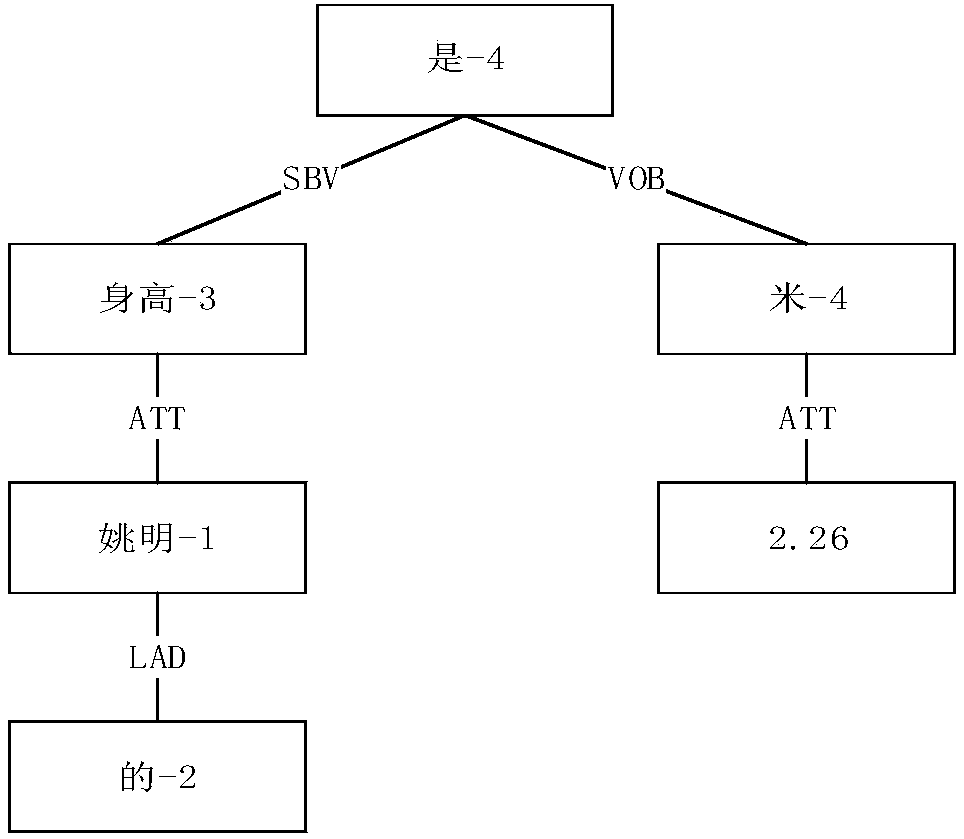 Dependency syntax tree-based knowledge graph expansion method and system