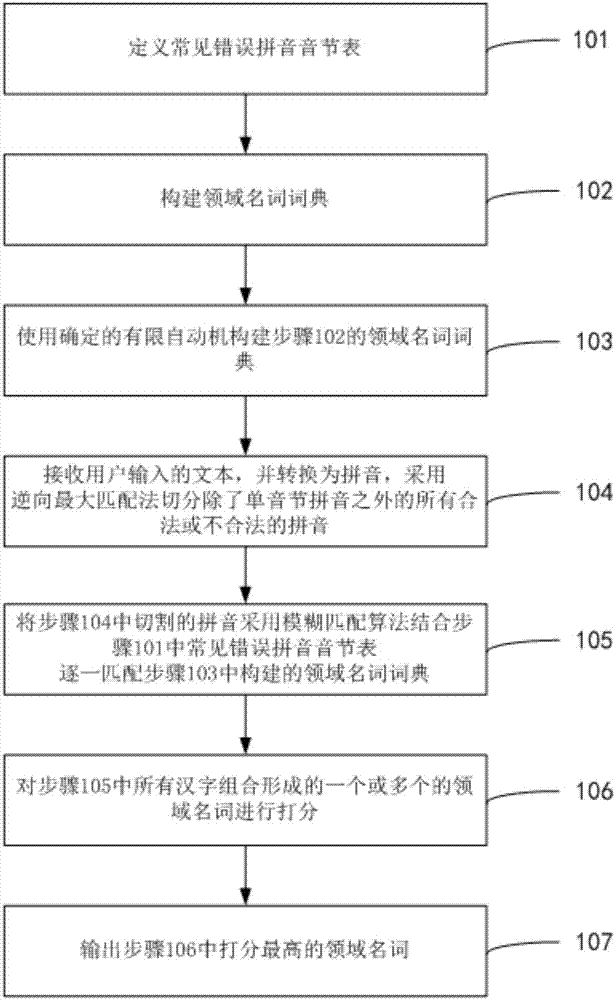 Input text automatic error correction method oriented to question-answering system