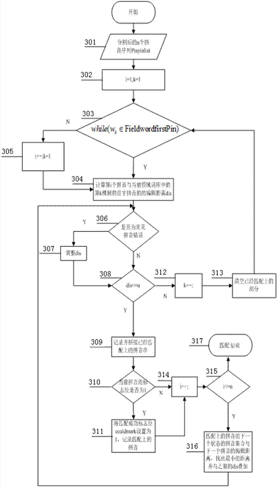 Input text automatic error correction method oriented to question-answering system