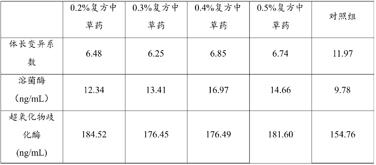 A method for promoting the balanced growth and immune strengthening of gifu tilapia fry