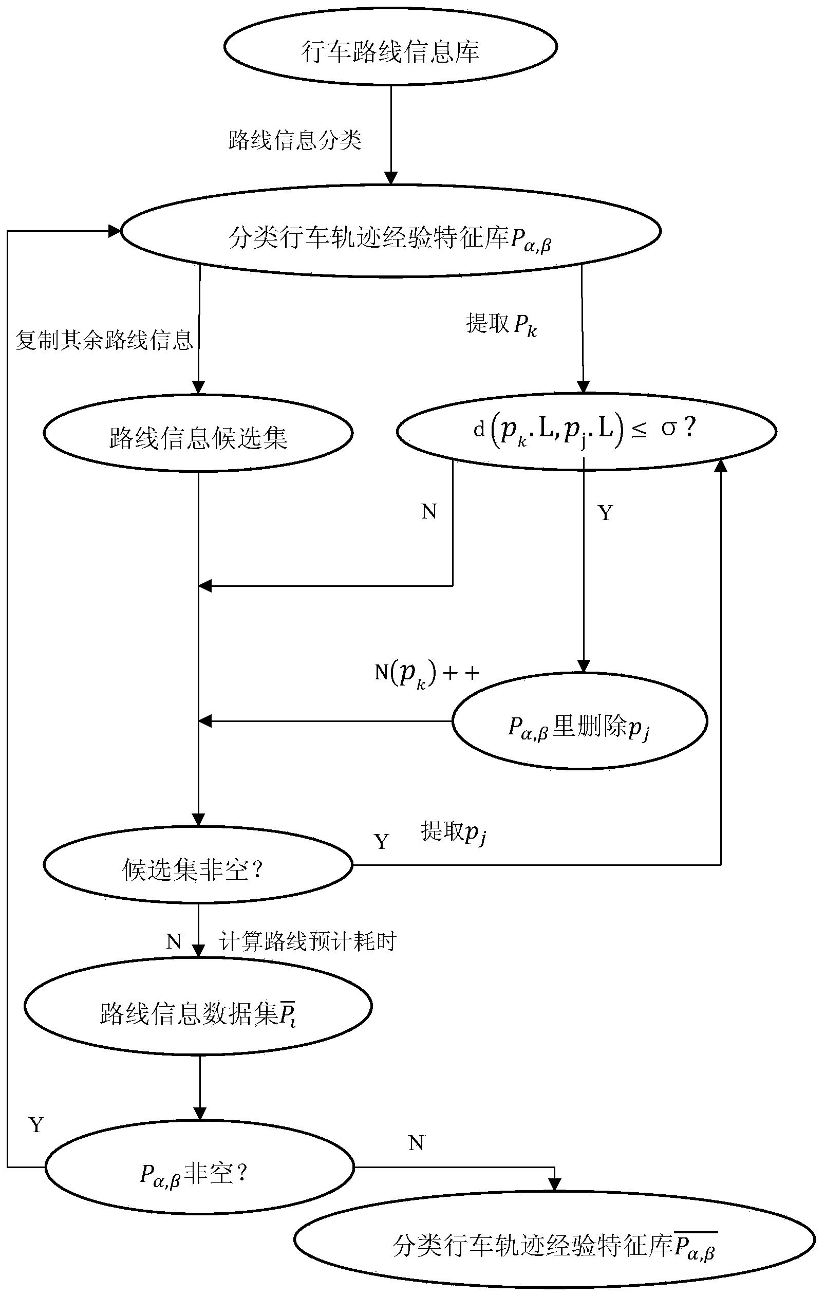 Extraction method of taxi driving track experience knowledge paths