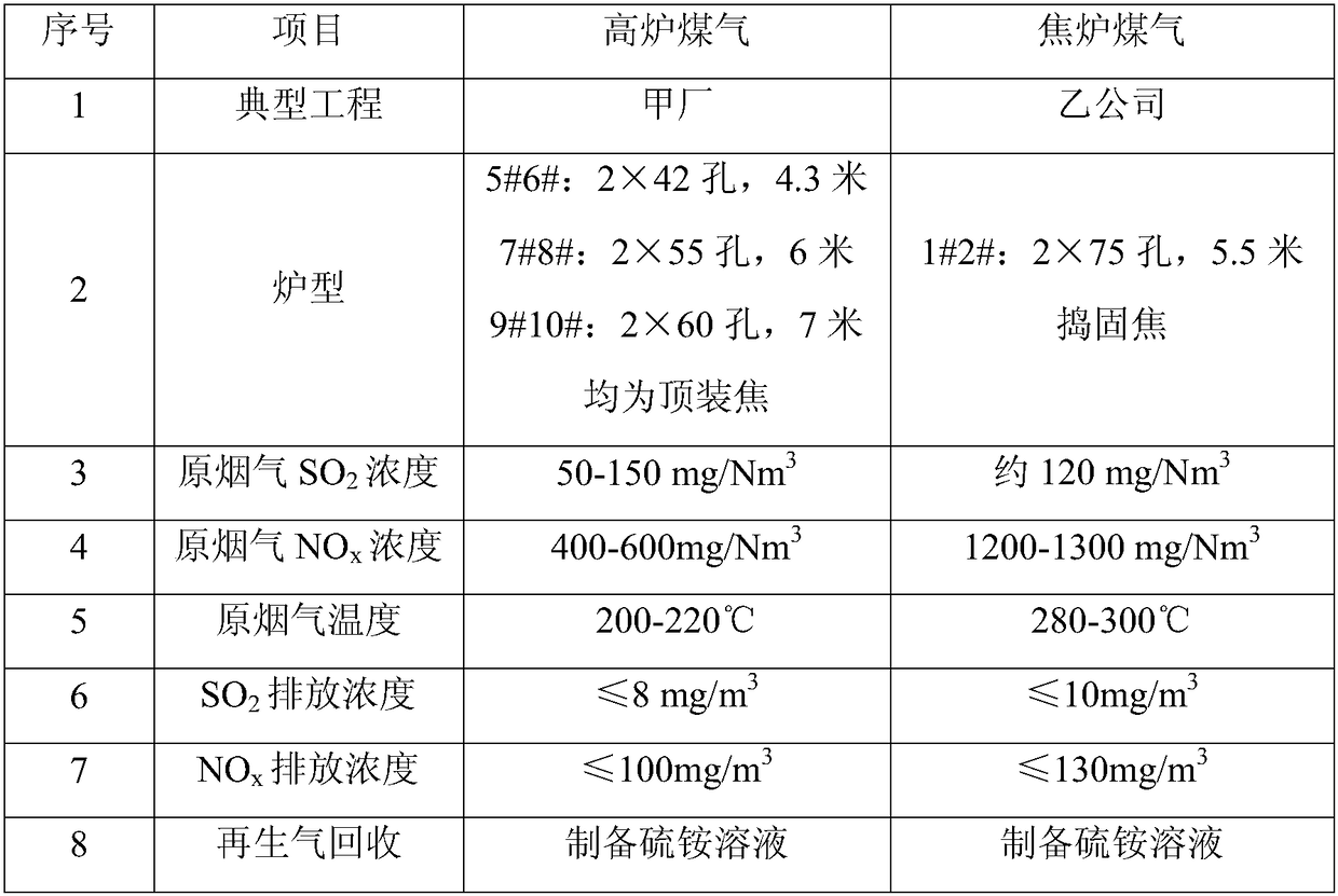 Activated carbon/coke-based coke oven flue gas desulfurization and denitration system and activated carbon/coke-based coke oven flue gas desulfurization and denitration method