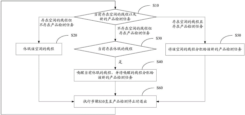 Method and device for managing threads