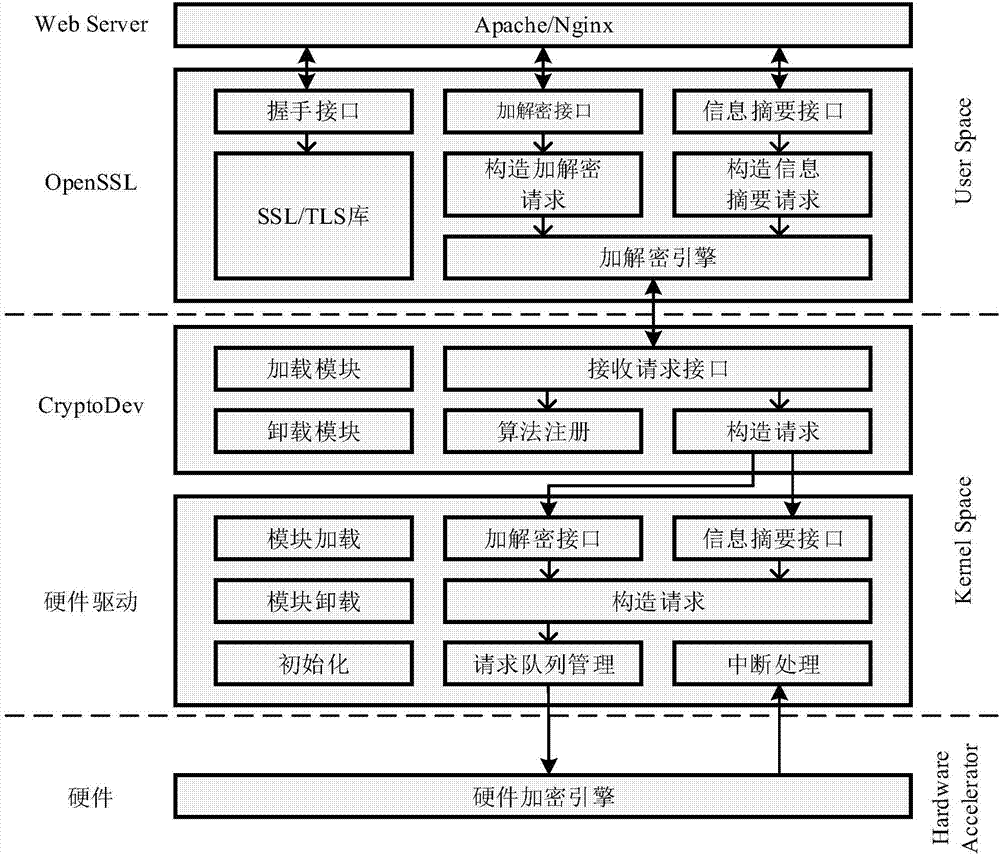 Method for improving https application performance of WebServer by using request/data aggregation