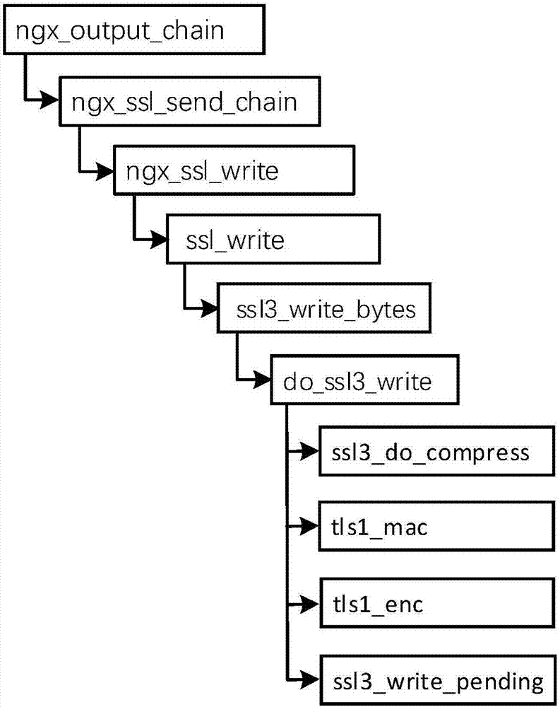 Method for improving https application performance of WebServer by using request/data aggregation