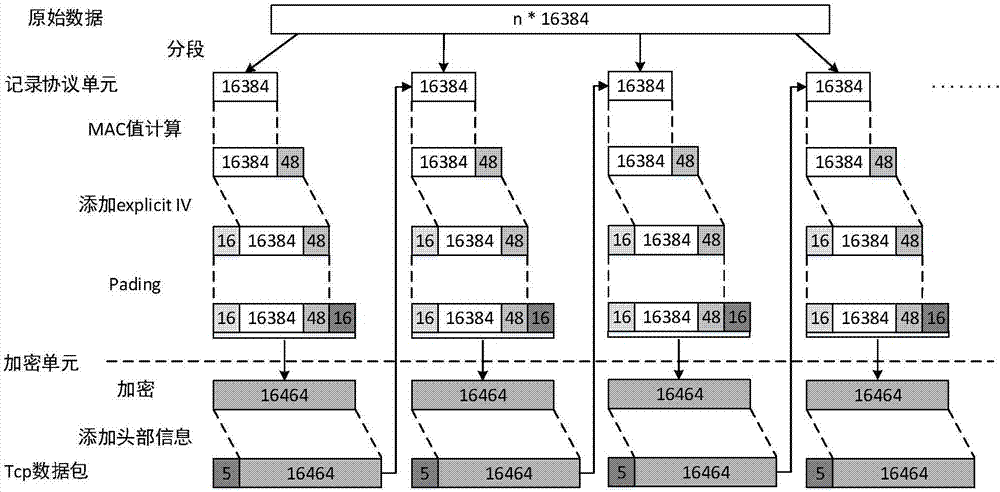 Method for improving https application performance of WebServer by using request/data aggregation