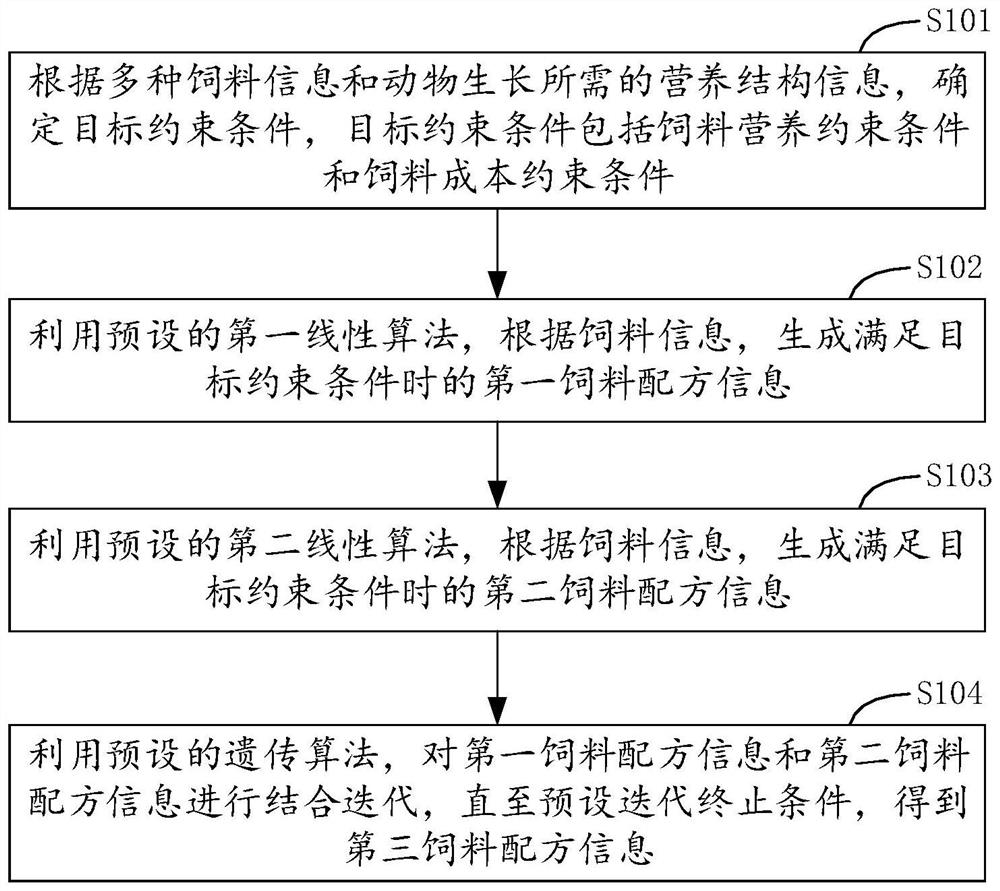 feed-formula-determination-method-and-device-electronic-equipment-and