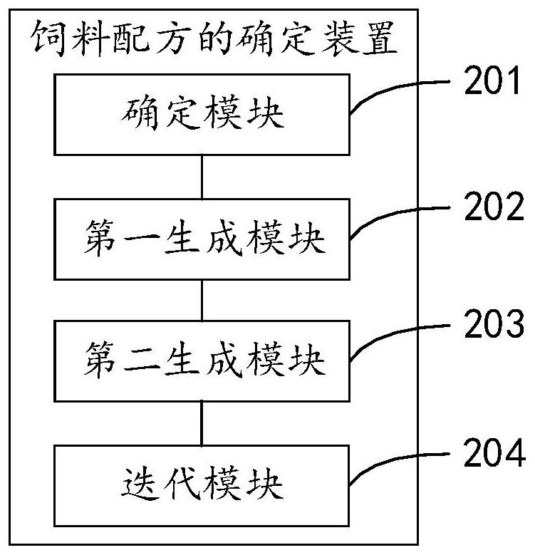 feed-formula-determination-method-and-device-electronic-equipment-and