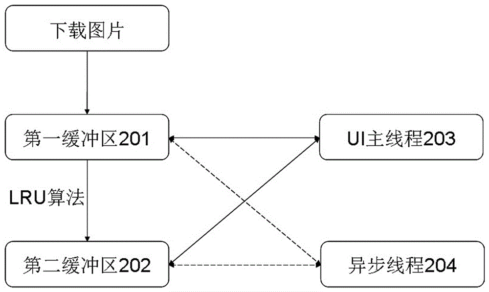 A Method of Realizing Graphics Buffer