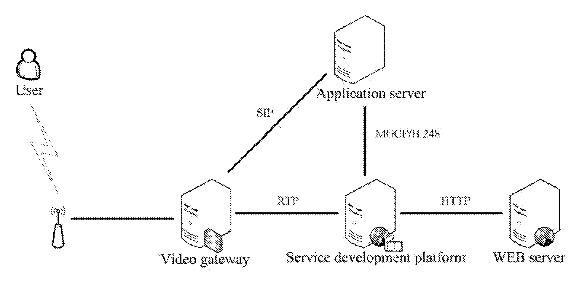 Service Development Platform, System and Method Thereof