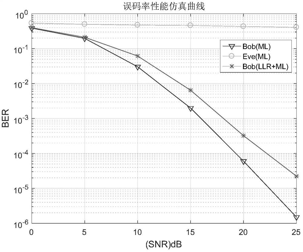 An index-modulated OFDM transmission method against eavesdropping in a multi-antenna system