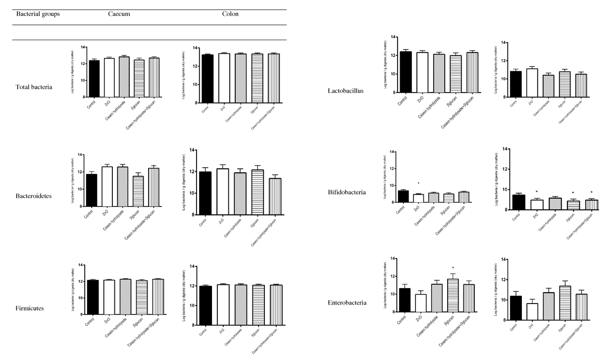 A dietary supplement comprising beta-glucan and casein hydrolsate for improving health and growth performance in a mammal