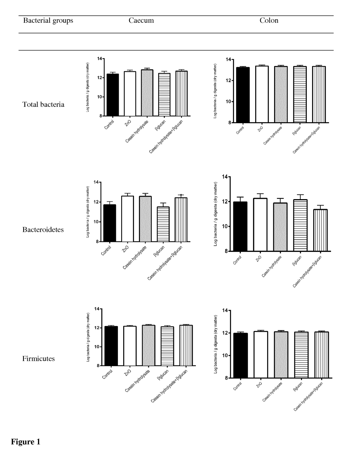 A dietary supplement comprising beta-glucan and casein hydrolsate for improving health and growth performance in a mammal