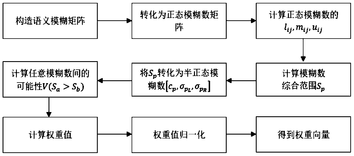 A Heterogeneous Wireless Network Selection Method Based on Normal Fuzzy Numbers