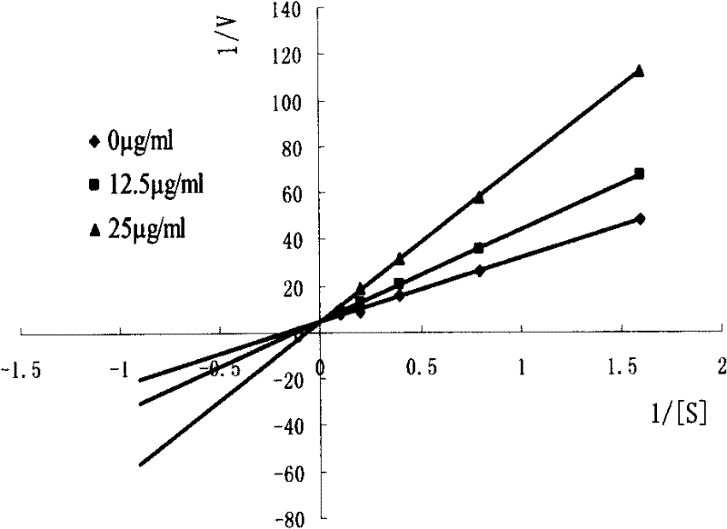 Effective part and active ingredient of madder for lowering blood sugar, its preparation method and application