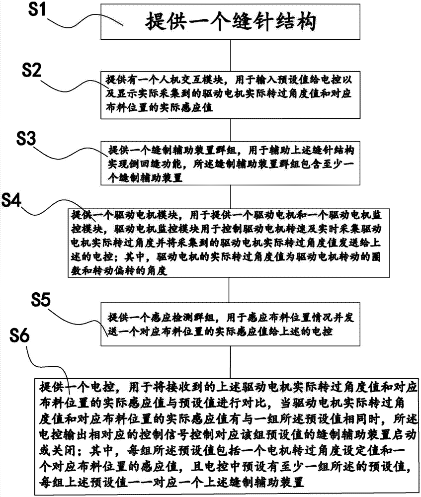 Automatic reverse stitching device control system and method for sewing machine