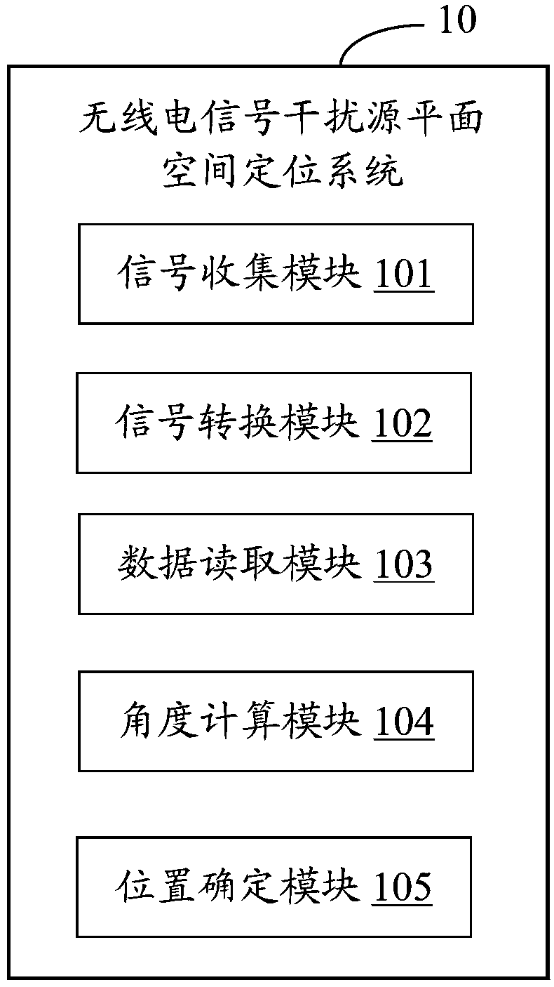 Plane space positioning system and method for radio signal interference source