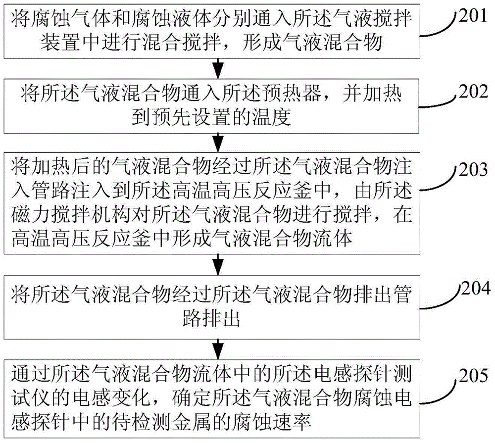 Test method for high temperature and high pressure corrosion rate of multiphase medium