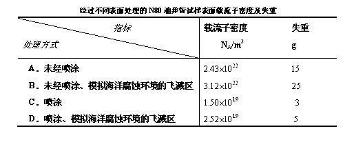 Method for preparing anticorrosive paint for surface of ocean oil well pipe and coating treatment method of anticorrosive paint on pipe surface
