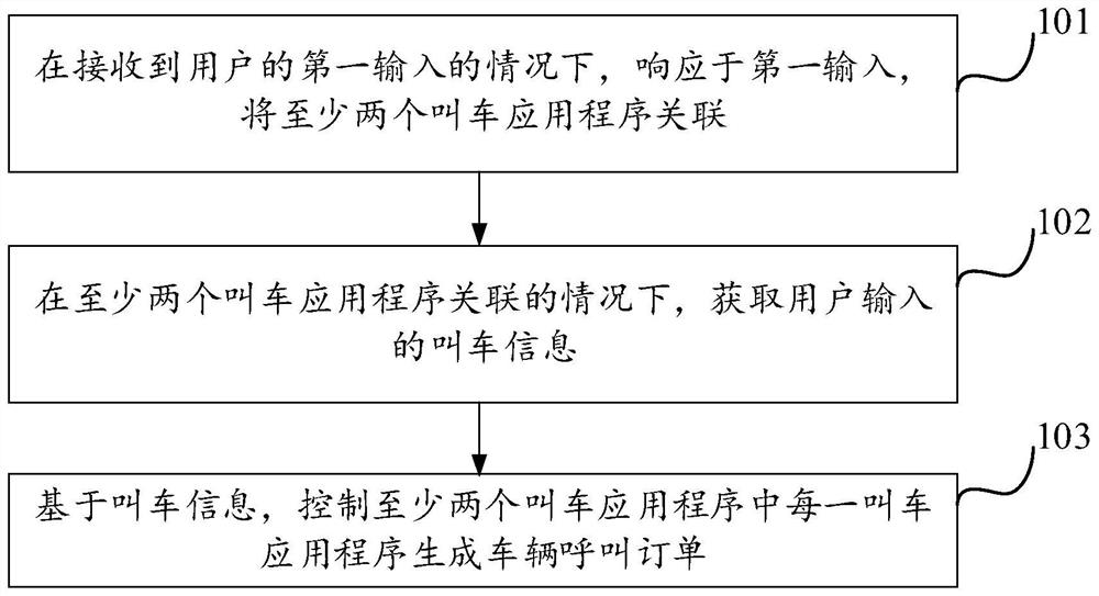 Vehicle call order generation method and device, and electronic equipment