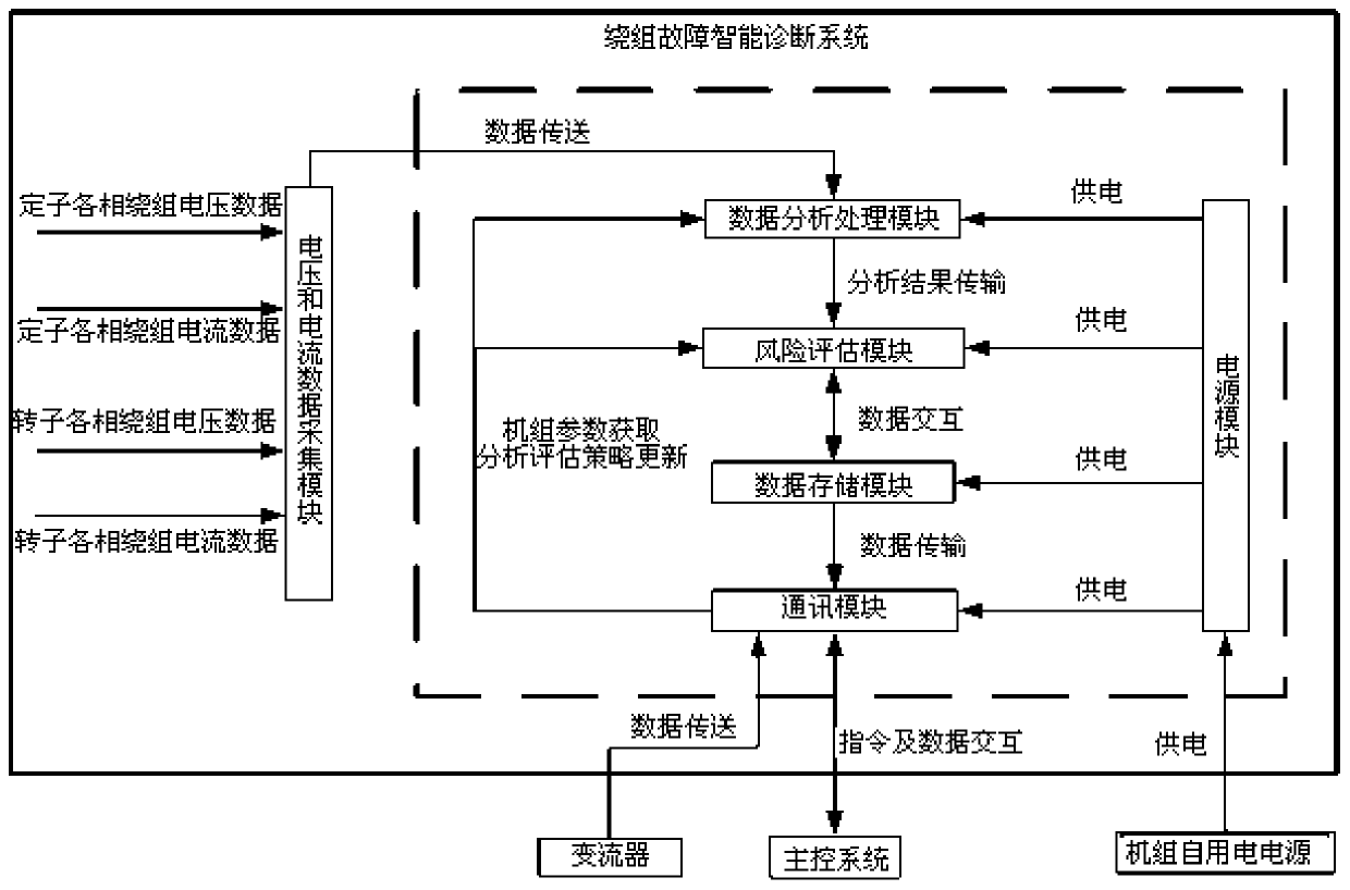 A wind turbine generator winding fault intelligent diagnosis system and method