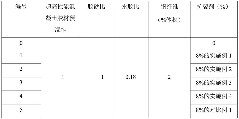 Special composite anti-cracking agent for ultra-high performance concrete