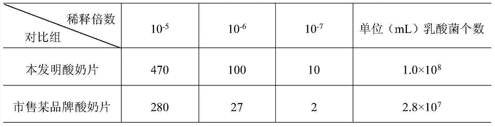 Detoxifying and beautifying yogurt tablet and making method thereof