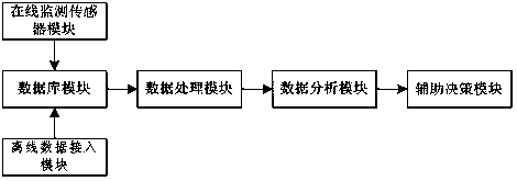 State monitoring and analysis method of power transmission and transformation equipment based on IOT technology