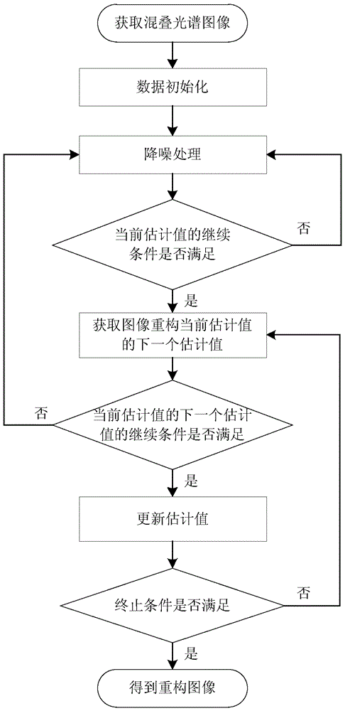 Multispectral Image Reconstruction Method Based on Dual-tree Complex Wavelet Transform