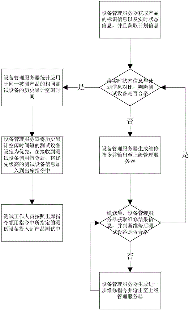 Product test equipment monitoring method