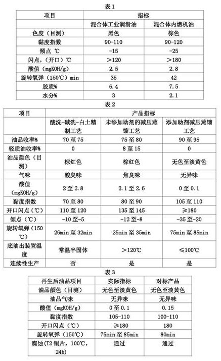 Auxiliary for improving the quality of regenerated waste lubricating oil and its preparation method