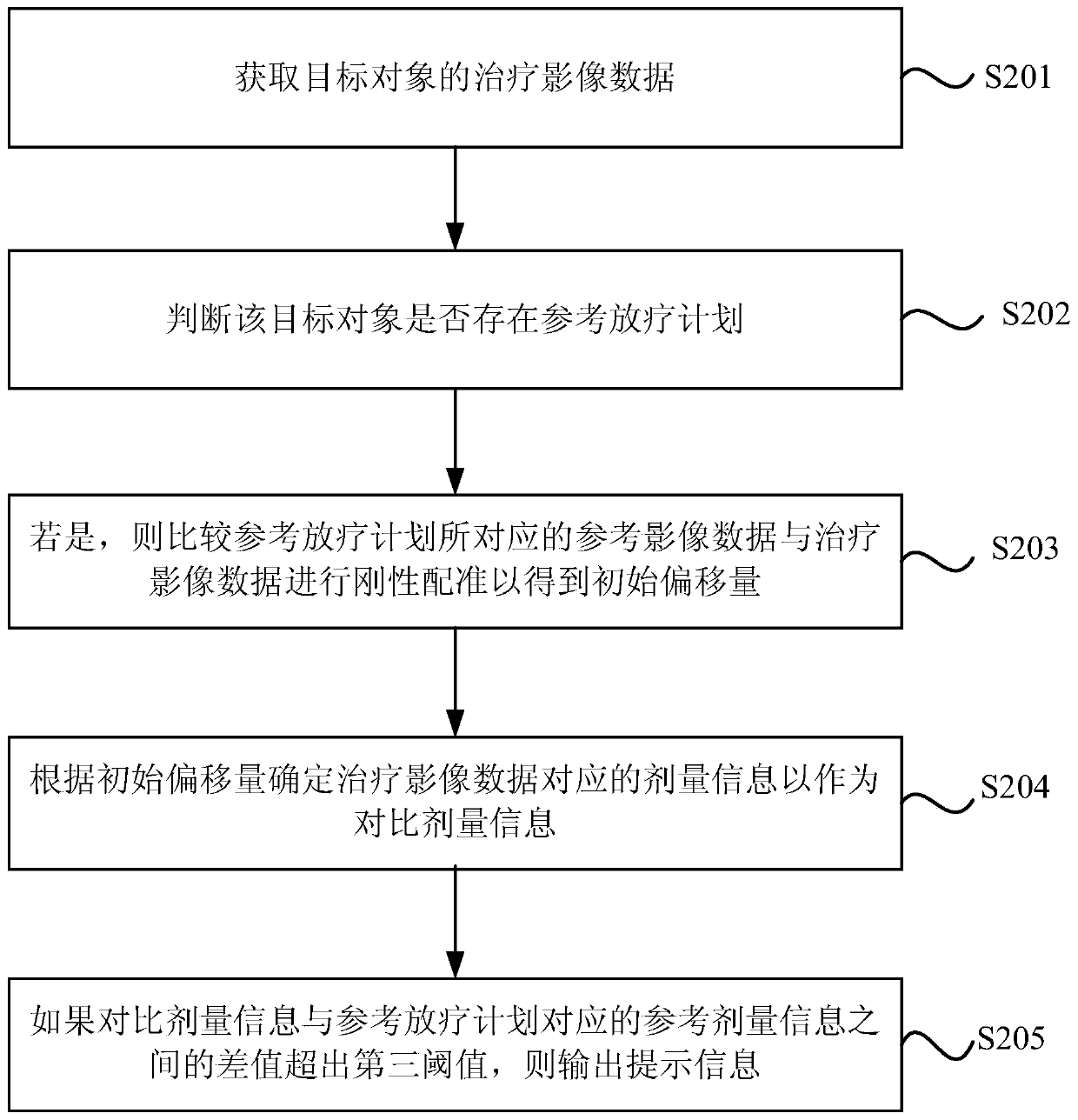Dosage-guided positioning device, dosage monitoring device, radiotherapy system and medium