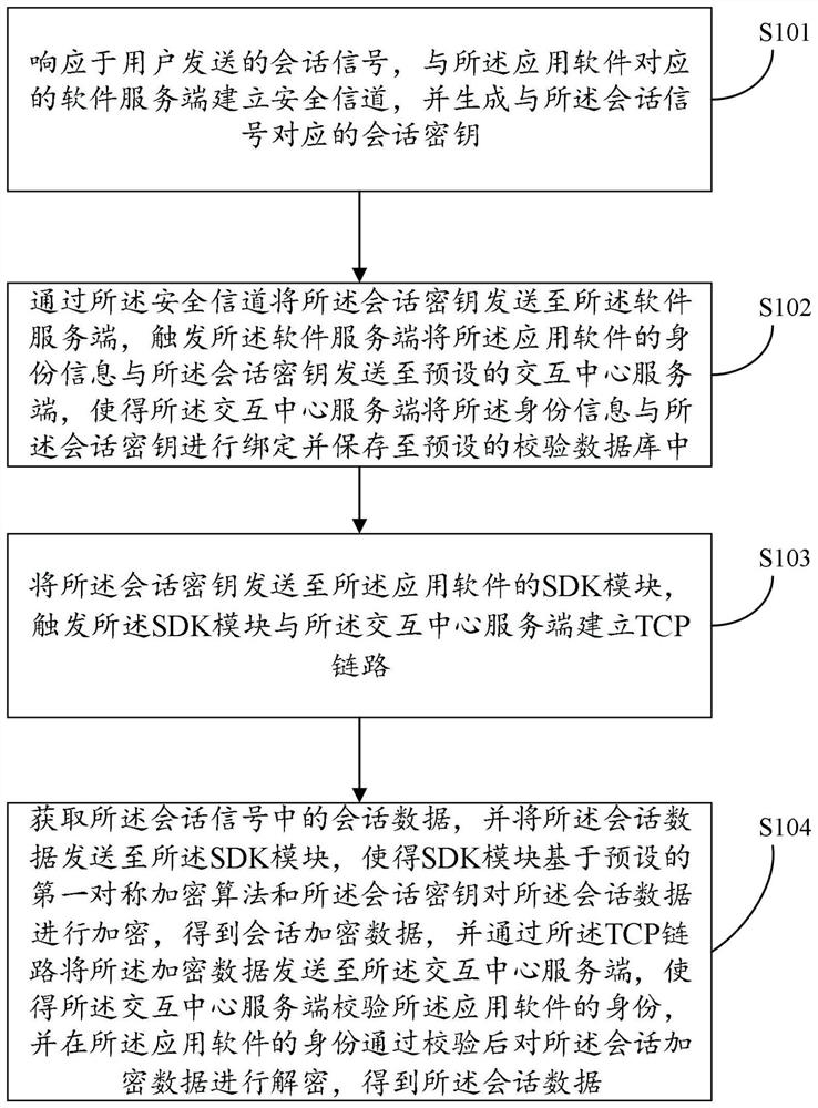 Session data transmission method and device