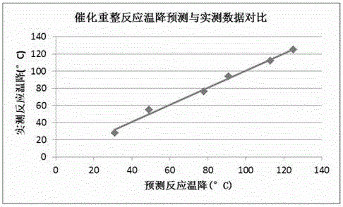 Molecular-level real time optimization (RTO) method for oil refining and petrochemical device