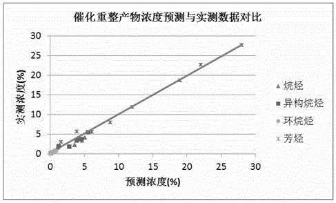 Molecular-level real time optimization (RTO) method for oil refining and petrochemical device