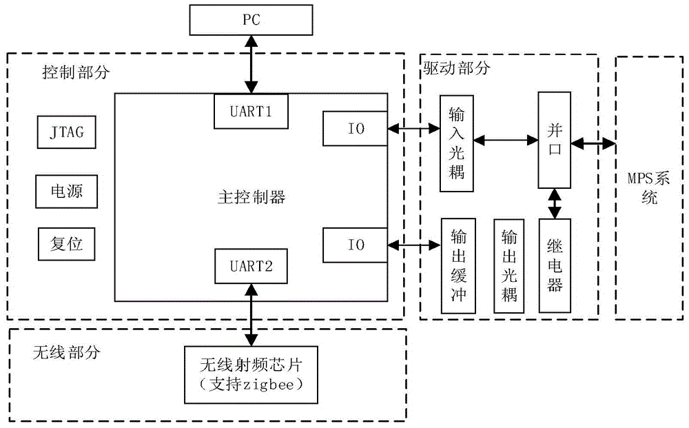 IOT (Internet of Things) embedded MPS (Microprocessor System) measurement and control method and network system device