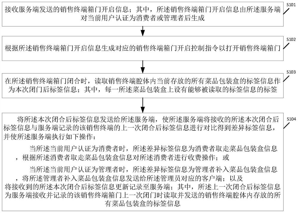 Sales and replenishment control method, device and system, medium and sales terminal