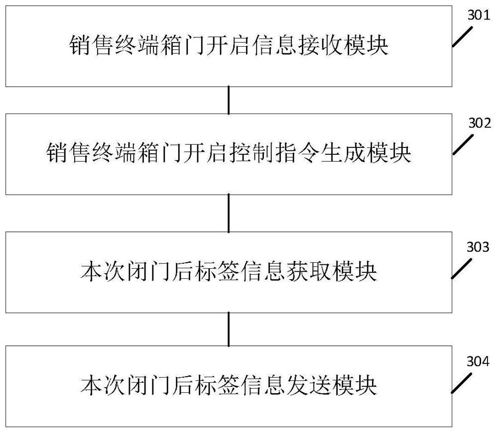 Sales and replenishment control method, device and system, medium and sales terminal