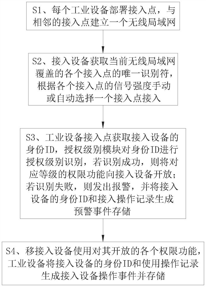 Weak network environment optimization method in industrial field