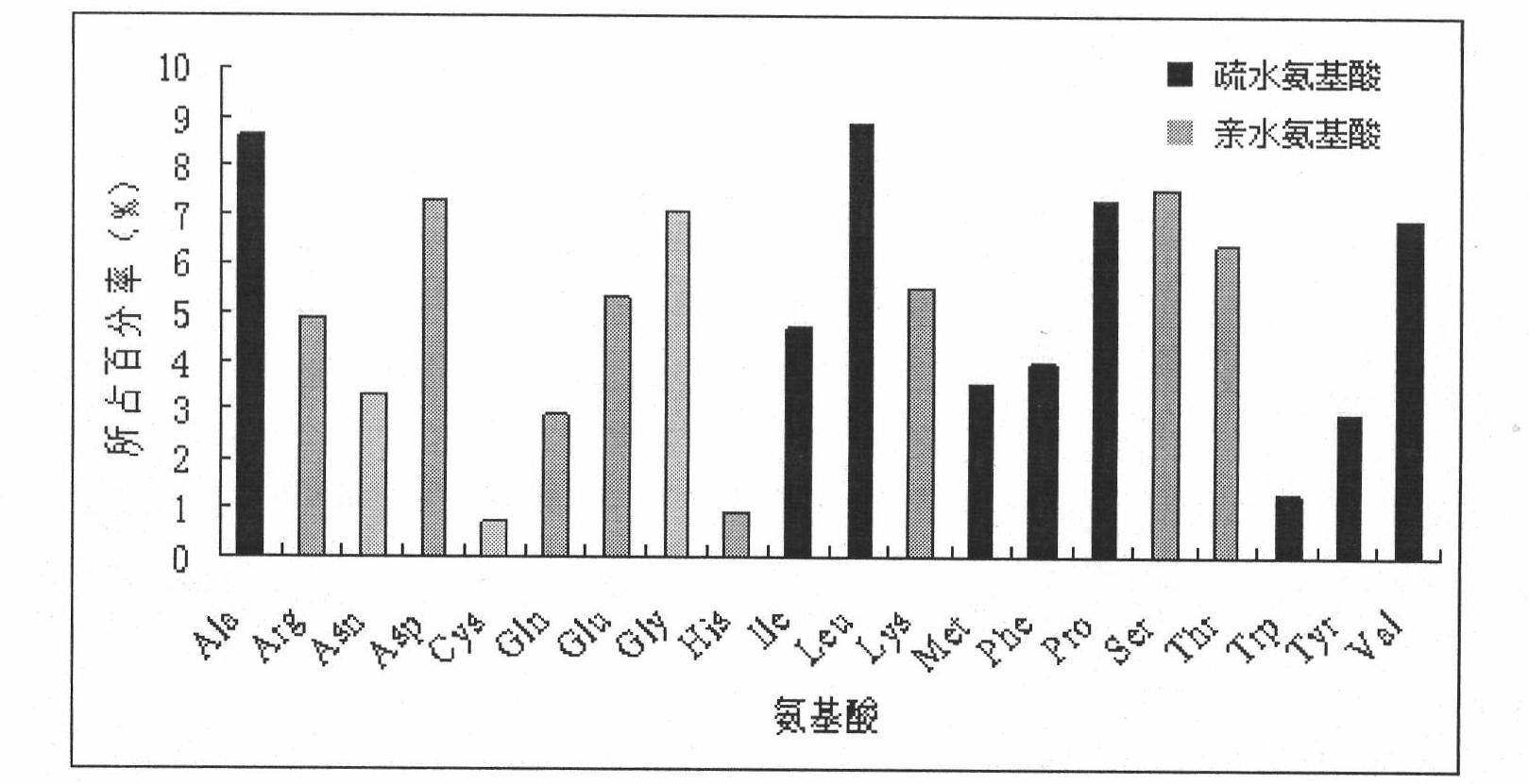 Gene product detection method of degradative graminearum toxin