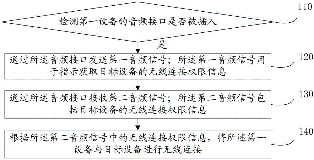 Equipment connection method, device and system
