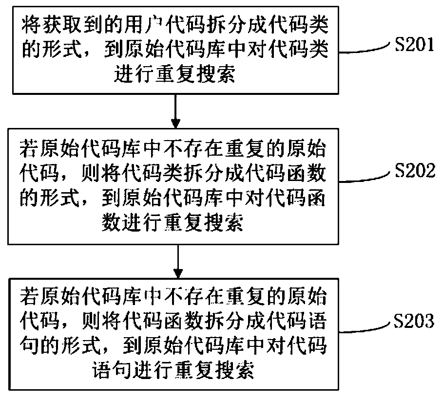 Method and system for preventing repeated submission of codes, computer equipment and storage medium