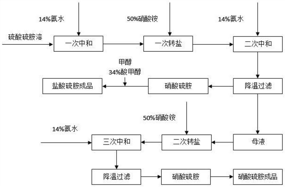 Preparation method of thiamine hydrochloride, thiamine hydrochloride, application of thiamine hydrochloride and vitamin B1