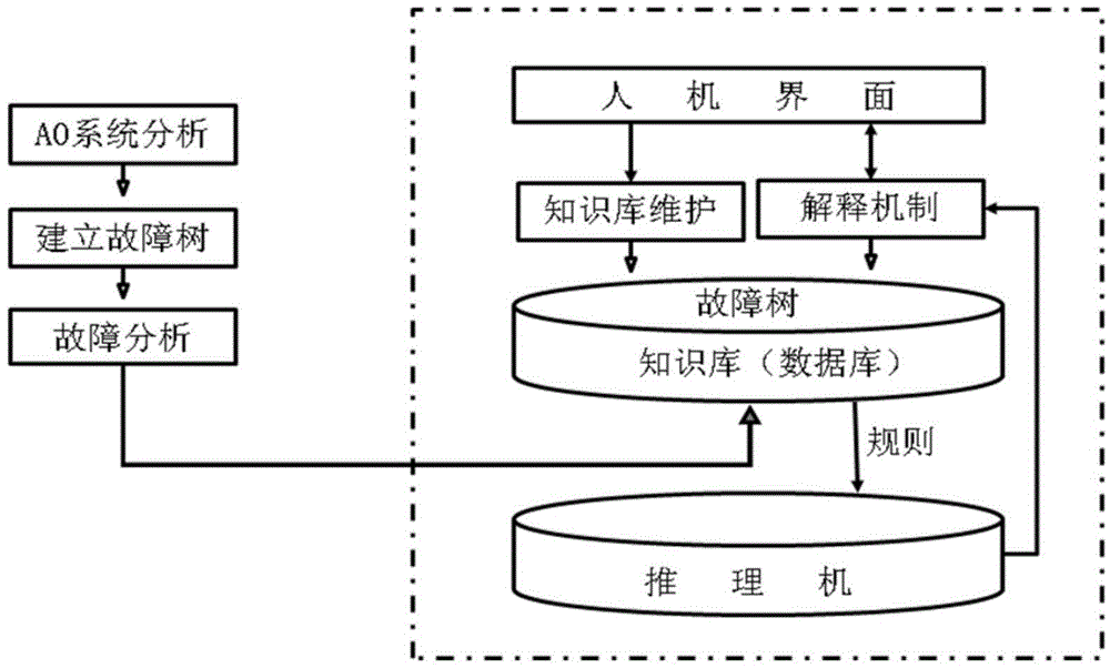 Adaptive optical electronic control system self-inspection and fault diagnosis expert system