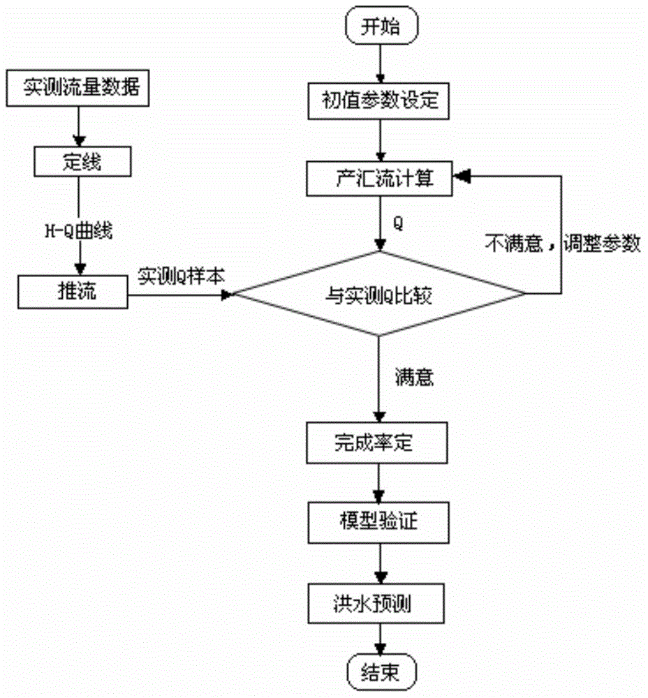 Flood forecasting method based on water level sample