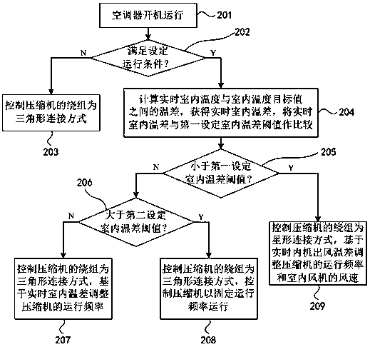 Air conditioner operation control method and device