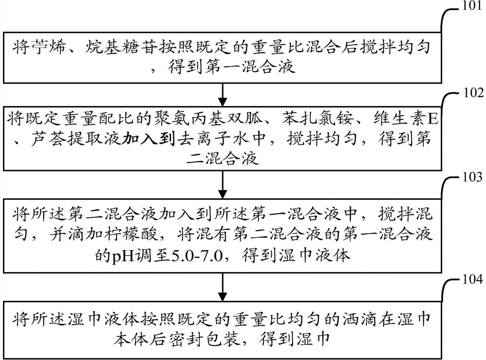 Wet tissue and preparation method thereof