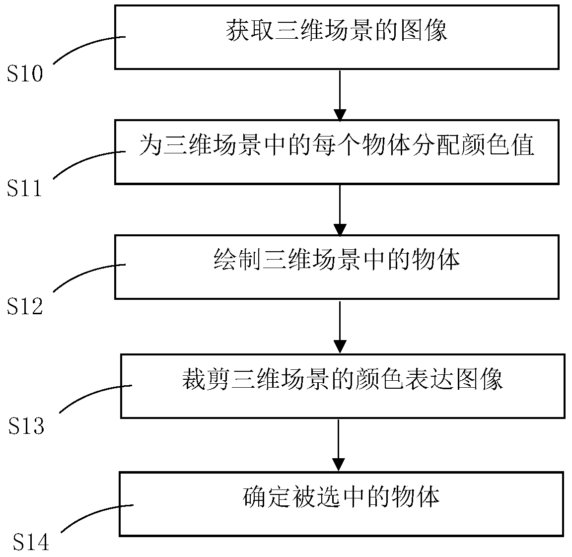 A method and system for selecting objects in a three-dimensional scene by drawing